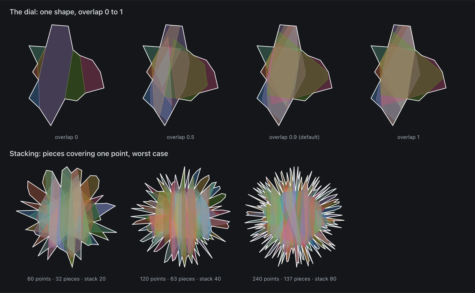 One shape at four overlap settings, and three stars showing how many pieces pile onto one point