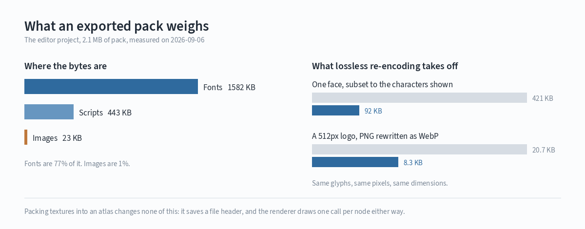 Where a pack's bytes are, and what lossless re-encoding takes off