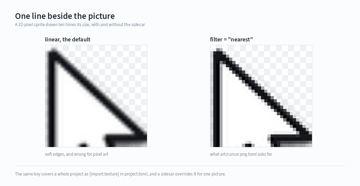 The same 32-pixel sprite at ten times its size, filtered linearly and with nearest