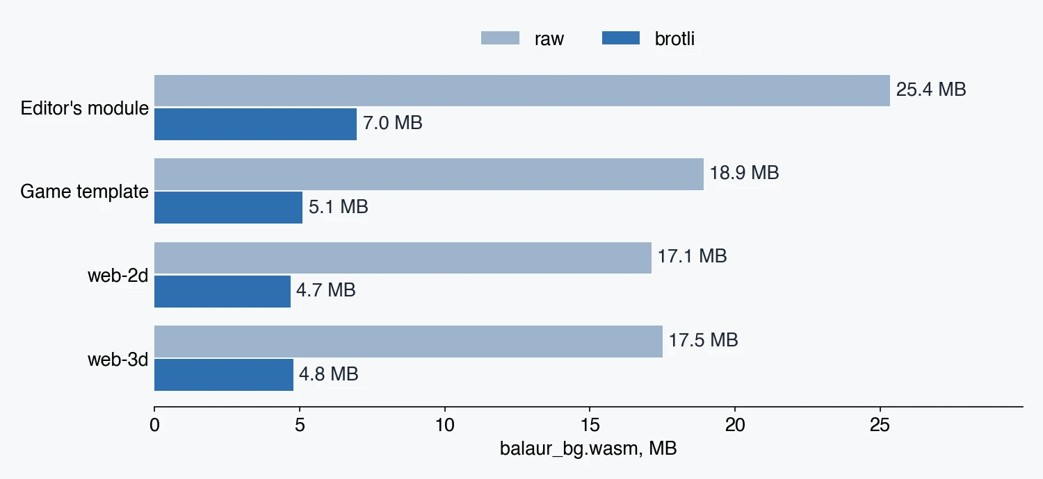 Raw and brotli sizes of the editor's module, the game template, and the template without each physics world